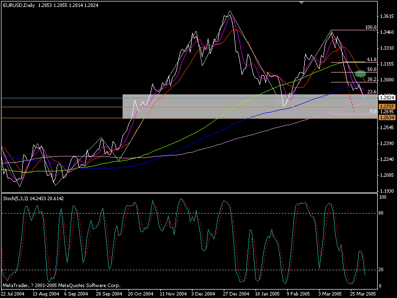 eurusd day 2